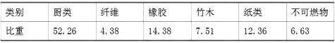 城市垃圾應用基組分平均重量比