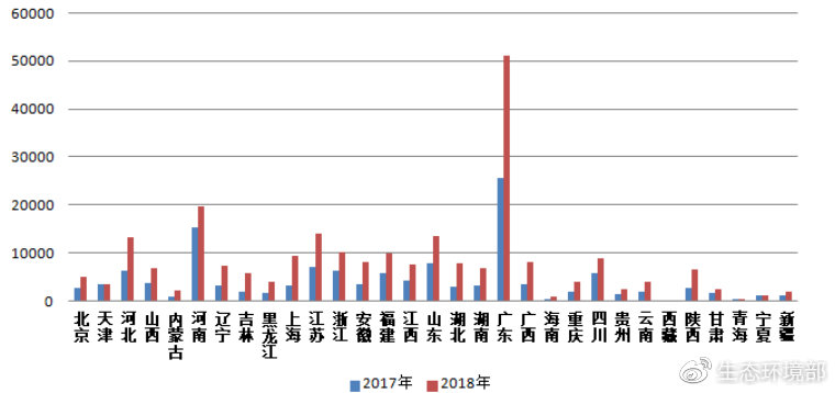 圖3  2017-2018年各省（區(qū)、市）微信舉報量