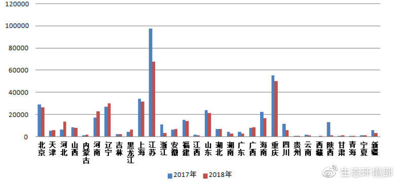 圖2  2017-2018年各?。▍^(qū)、市）電話舉報量