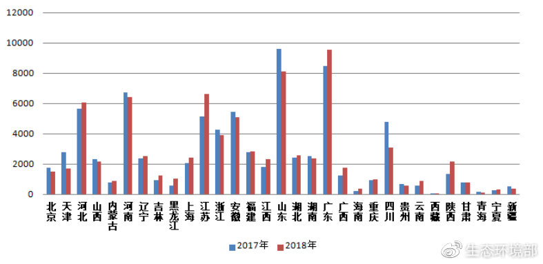 圖4  2017-2018年各?。▍^(qū)、市）網(wǎng)上舉報量