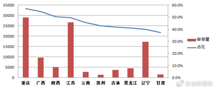 圖9  噪聲污染舉報占比前十名?。▍^(qū)）舉報量及占比圖