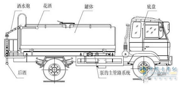 灑水車的基本結構